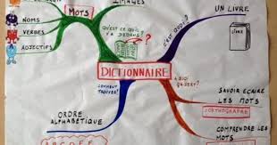Le Dictionnaire Presentation En Carte Mentale Classemapping