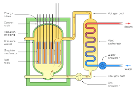 Magnox Reactor Nuclear Power Plant Nuclear Reactor Nuclear Engineering