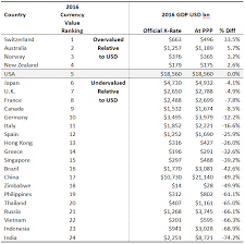 We give you the real rate, independently provided by reuters. How Exchange Rates Affect Your Expat Currency Decisions