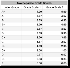 What Is The Difference Between A Weighted Gpa And An