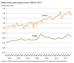 Turkey Prices Have Risen Faster Than General Food Prices