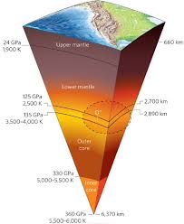 1º C En El Cura Valera 2 4 The Earth Layers Ii Earth Layers Outer Core Earth