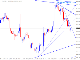 xauusd 12 09 16 forex trading prediction chart analysis