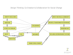Zeitgeist And Design Thinking Breaking Down The Framework Zeitgeist Design Development