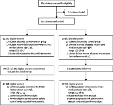 The main symptoms of thyroid cancer in the early stages do not give a clear clinical picture of the disease, and most oncologists say that they are completely absent, since this there are not many symptoms, the picture of this disease is not specific. Effect Of Visual Screening On Cervical Cancer Incidence And Mortality In Tamil Nadu India A Cluster Randomised Trial The Lancet