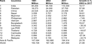 However, the important bit is knowing which type is right for you. Buffalo Population Ranking Of Countries In Asia Download Scientific Diagram