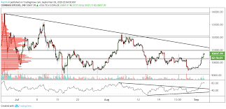 Btc Usd Technical Analysis Bitcoin Looks To Higher Levels
