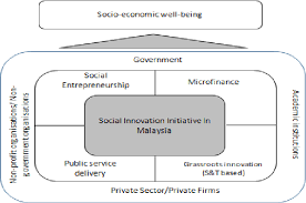 It is helping to solve problems like unemployment, civic engagement, social security etc. A Review Of Social Innovation Initiatives In Malaysia Semantic Scholar