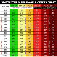 Reasonable Offer Chart Chart Showing Percentage Off An Item