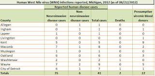 mdch reports summers second michigan west nile fatality