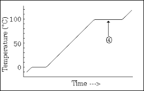 chemteam time temperature graph