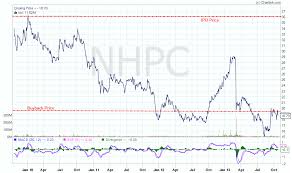 Nhpc Will Buy Back Shares At Rs 19 25 Capitalmind
