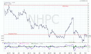 Nhpc Will Buy Back Shares At Rs 19 25 Capitalmind