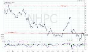 nhpc will buy back shares at rs 19 25 capitalmind