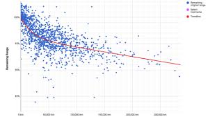 Tesla Model S Battery Degradation Data Steinbuch