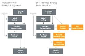 71 Expository Invoice Process Flow