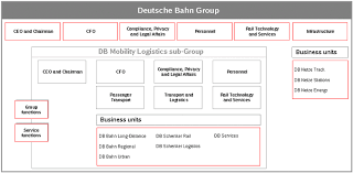Organisation Structure Of Deutsche Bahn Ag And Db Mobility