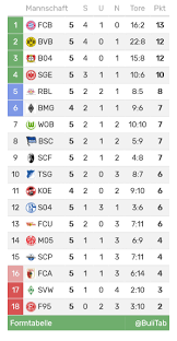 Bundesliga 2020/2021 tabellen, aktuelle resultate, spielplan und resultate archiv! Bundesliga Tabelle Bulitab Twitter