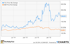 Forget Stem Cell Stocks Here Are 3 Clinical Stage Biotechs