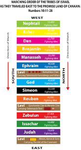 marching order of the 12 tribes of israel