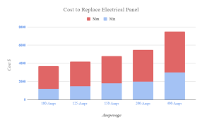 Wire size table gauge or wire size no. Cost To Replace Electrical Panel Factors Prices Penna Electric