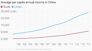 Average Per Capita Annual Income In China