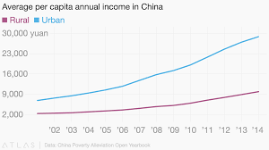 average per capita annual income in china