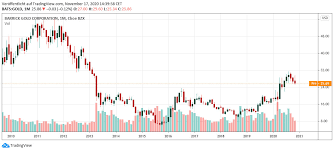 Buffett and berkshire's vice chairman, charles t. Berkshire Hathaway Verkauft Einen Teil Seiner Aktien Von Barrick Gold