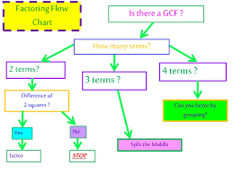 Ppt Factoring Day 1 Gcf Difference Of 2 Squares Factor By