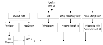 organization chart presys gq project download scientific