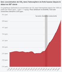 Quatre conséquences alarmantes pour la planète. Le Rechauffement Climatique Causes Consequences Et Solutions Pionniers Org