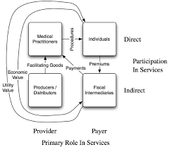 This article will highlight a variety of health care options when it comes to caring for se. Current U S Healthcare System Stakeholders And Their Basic Relationships Download Scientific Diagram