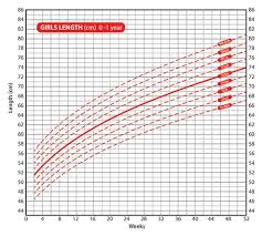 Infant Percentile Chart For Breastfed Babies New Company