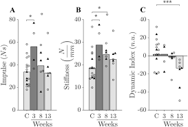 Shoutout to my amazing research mentor dr. Non Uniform Upregulation Of The Autogenic Stretch Reflex Among Hindlimb Extensors Following Lateral Spinal Lesion In The Cat Springerlink