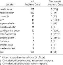 Location Of Symptomatic Arachnoid Cysts Download Table