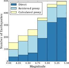Denoted explicitly with mw or mw, and generally implied with use of a single m for magnitude) is a measure of an earthquake's magnitude (size or strength). A Database Of Damaging Small To Medium Magnitude Earthquakes Springerlink