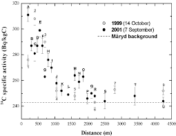 Swan lake hardware is bossier city's locally owned hardware store. The 14 C Specific Activity Bq Kg C Found In Grass Samples Collected Download Scientific Diagram