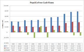 A Look At Pepsicos Cash Flow Pepsico Inc Nasdaq Pep