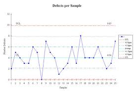 Analyzing Data For Process Improvement Using Excel