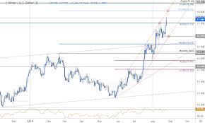 Silver Price Targets Xag Surges To Fresh Yearly Highs