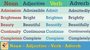 A word that modifies something other than a noun. Noun Adjective Verb Adverb 200 Important Words Vocabulary Interchange Of Parts Of Speech Youtube
