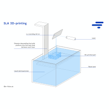 Online shopping at anycubic shop for the best 3d printer. Background Photopolymerization In 3d Printing