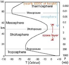 The Structure Of The Earths Atmosphere