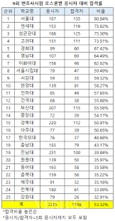 순위 선정은 다분히 개인적인 기준이며 주관적인 것이라는 것을 밝혀드립니다. 2020 ë¡œìŠ¤ì¿¨ë³„ ë³€ì‹œí•©ê²©ë¥  ì„œìš¸ëŒ€ ì—°ëŒ€ ì„±ëŒ€ ê³ ëŒ€ ê²½í¬ëŒ€ í†±5 ë² ë¦¬íƒ€ìŠ¤ì•ŒíŒŒ
