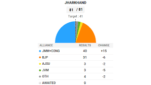 Jharkhand Results Highlights Jmm Congress Defeat Bjp In Jharkhand
