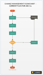 Change Management Flowchart Illustrating The Process Of Change Management Cl Change Management Project Management Templates Agile Project Management Templates