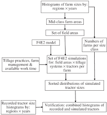 flow of information in generating distributions of farm