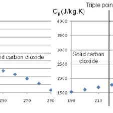 Mollier Diagram For Ammonia A And For Carbon Dioxide B