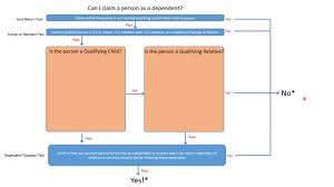 Who Can I Claim As A Dependent On My Tax Return A Flow Chart