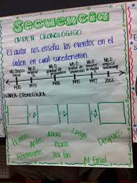 Pin By Learning In Two Languages On Dual Language Super Maestros Reading Anchor Charts Anchor Charts Spanish Teaching Resources